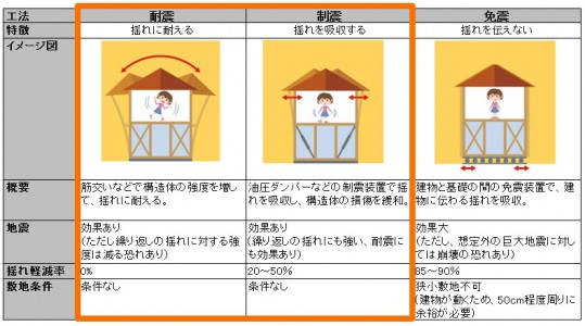 耐震 制震住宅リフォーム_表